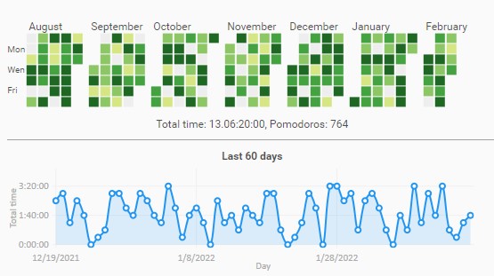 YAPA's dashboard: a year-long grid of focus days and a chart of the last 60 days